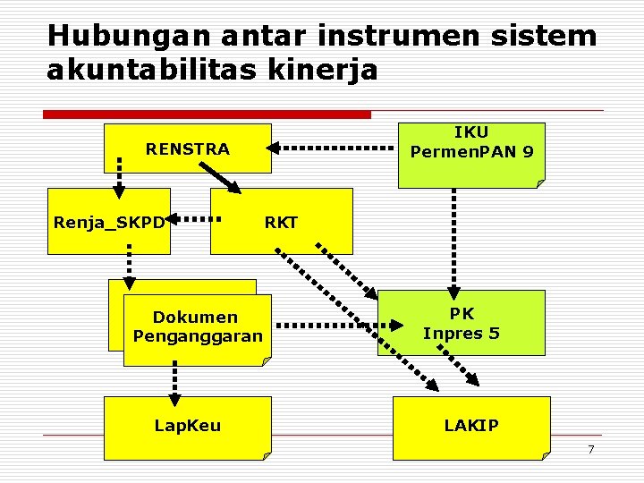 Hubungan antar instrumen sistem akuntabilitas kinerja IKU Permen. PAN 9 RENSTRA Renja_SKPD Dokumen Penganggaran