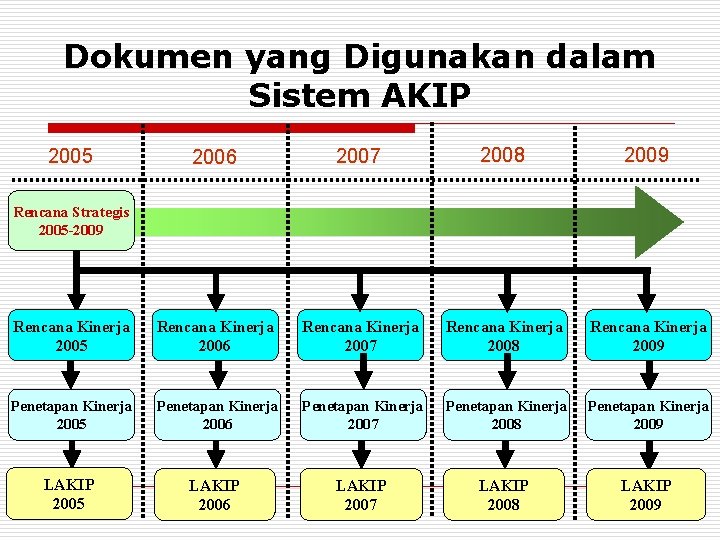 Dokumen yang Digunakan dalam Sistem AKIP 2006 2007 2008 2009 Rencana Kinerja 2005 Rencana