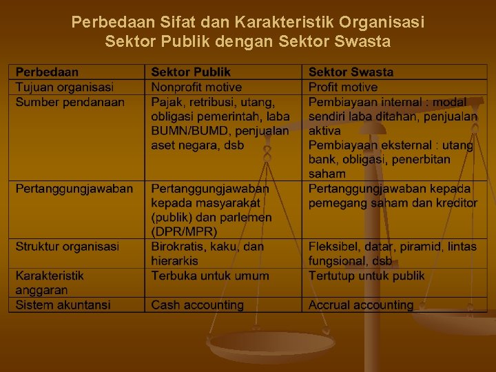 Perbedaan Sifat dan Karakteristik Organisasi Sektor Publik dengan Sektor Swasta 