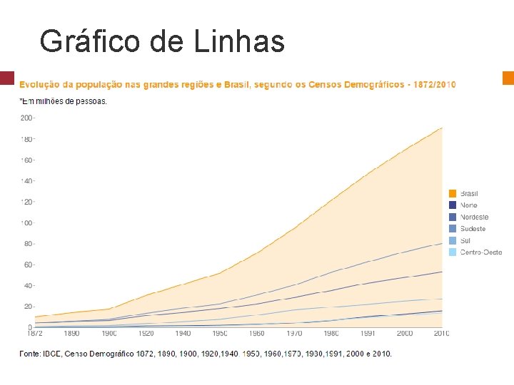 Gráfico de Linhas 