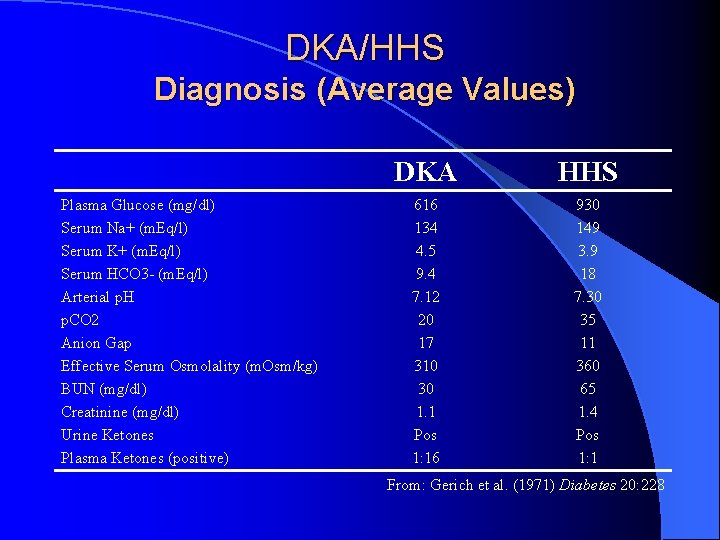 DKA/HHS Diagnosis (Average Values) Plasma Glucose (mg/dl) Serum Na+ (m. Eq/l) Serum K+ (m.