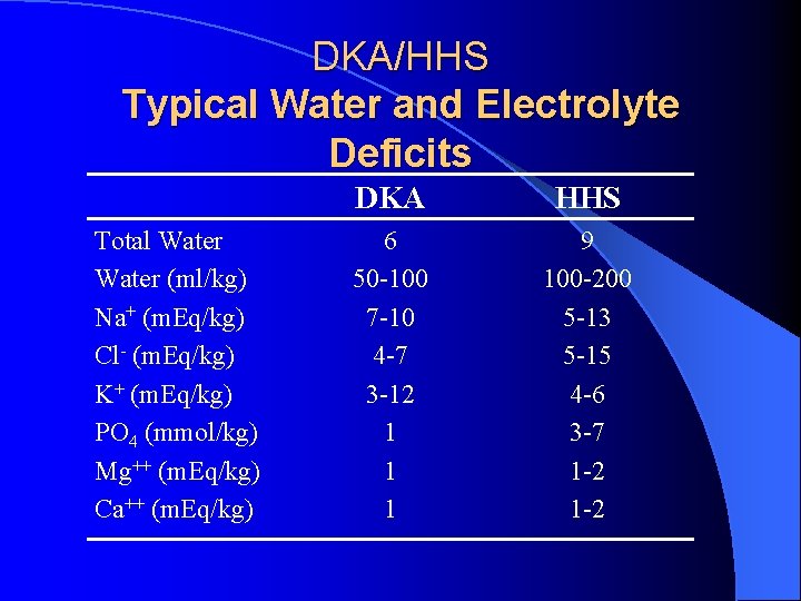 DKA/HHS Typical Water and Electrolyte Deficits Total Water (ml/kg) Na+ (m. Eq/kg) Cl- (m.