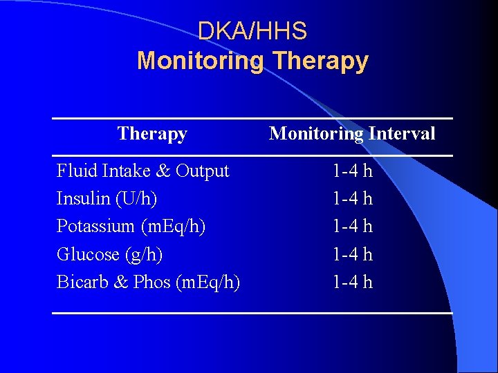 DKA/HHS Monitoring Therapy Monitoring Interval Fluid Intake & Output Insulin (U/h) Potassium (m. Eq/h)