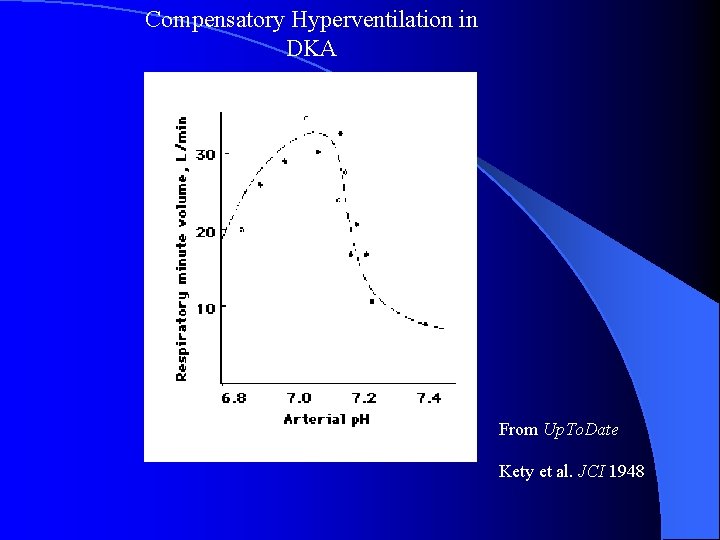 Compensatory Hyperventilation in DKA From Up. To. Date Kety et al. JCI 1948 