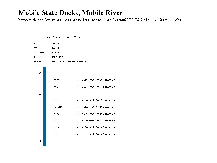 Mobile State Docks, Mobile River http: //tidesandcurrents. noaa. gov/data_menu. shtml? stn=8737048 Mobile State Docks