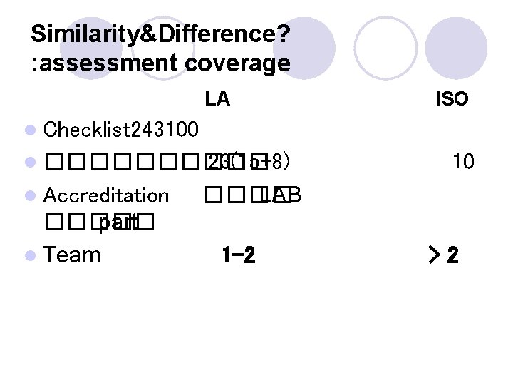 Similarity&Difference? : assessment coverage LA ISO l Checklist 243100 l ����� 23(15+8) l Accreditation