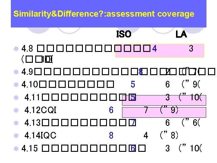 Similarity&Difference? : assessment coverage ISO LA l 4. 8 ������ 4 3 (��� 10(