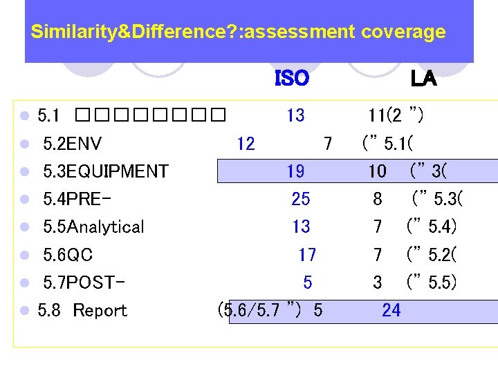 Similarity&Difference? : assessment coverage ISO l l l l 5. 1 ���� 13 5.