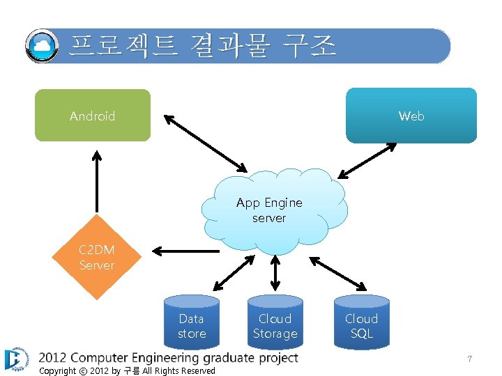 프로젝트 결과물 구조 Android Web App Engine server C 2 DM Server Data store
