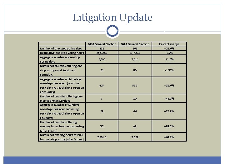 Litigation Update 2010 General Election Number of one-stop voting sites 296 Cumulative one-stop voting