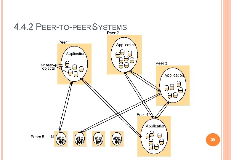 4. 4. 2 PEER-TO-PEER SYSTEMS 39 4. 4. 2 PEER-TO-PEER SYSTEMS 39