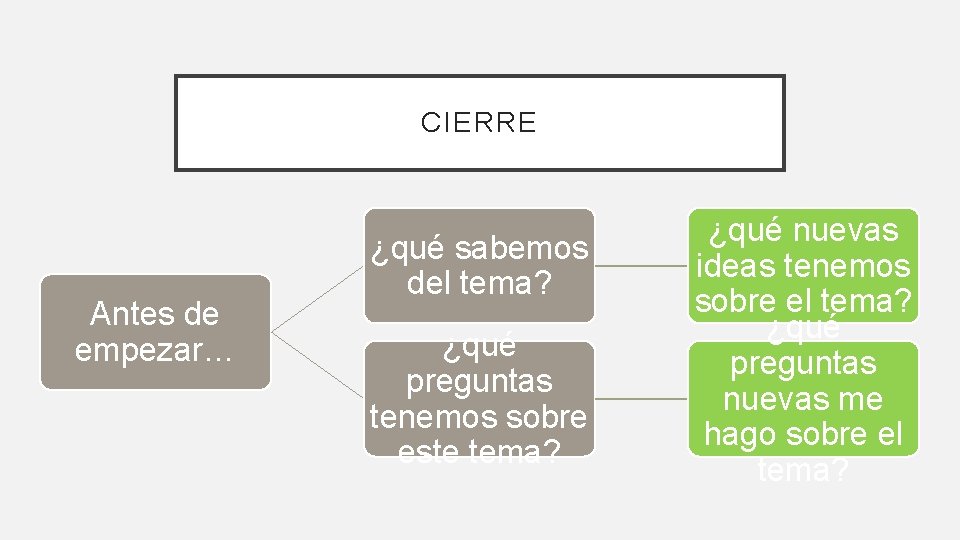 CIERRE Antes de empezar… ¿qué sabemos del tema? ¿qué preguntas tenemos sobre este tema?