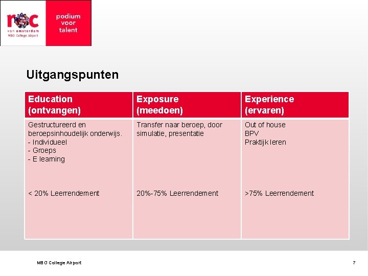 Uitgangspunten Education (ontvangen) Exposure (meedoen) Experience (ervaren) Gestructureerd en beroepsinhoudelijk onderwijs. - Individueel -