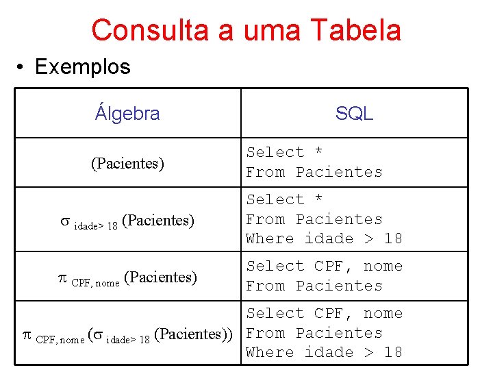 Consulta a uma Tabela • Exemplos Álgebra (Pacientes) SQL Select * From Pacientes idade>