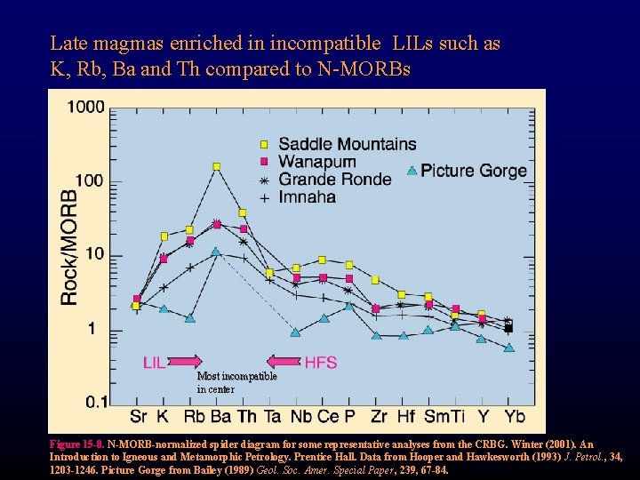 Late magmas enriched in incompatible LILs such as K, Rb, Ba and Th compared