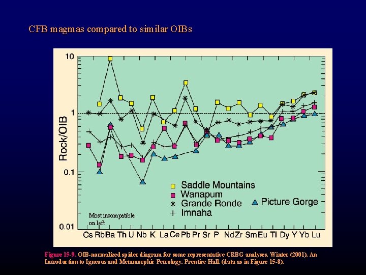 CFB magmas compared to similar OIBs Most incompatible on left Figure 15 -9. OIB-normalized