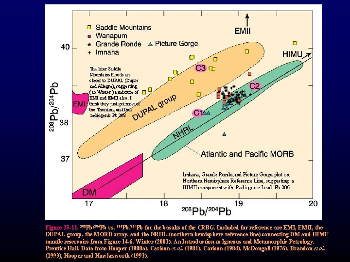 The later Saddle Mountains floods are closer to DUPAL (Dupre and Allegre), suggesting (