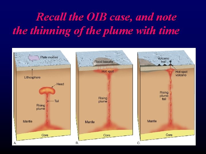 Recall the OIB case, and note thinning of the plume with time 