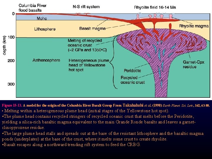 Figure 15 -13. A model for the origin of the Columbia River Basalt Group