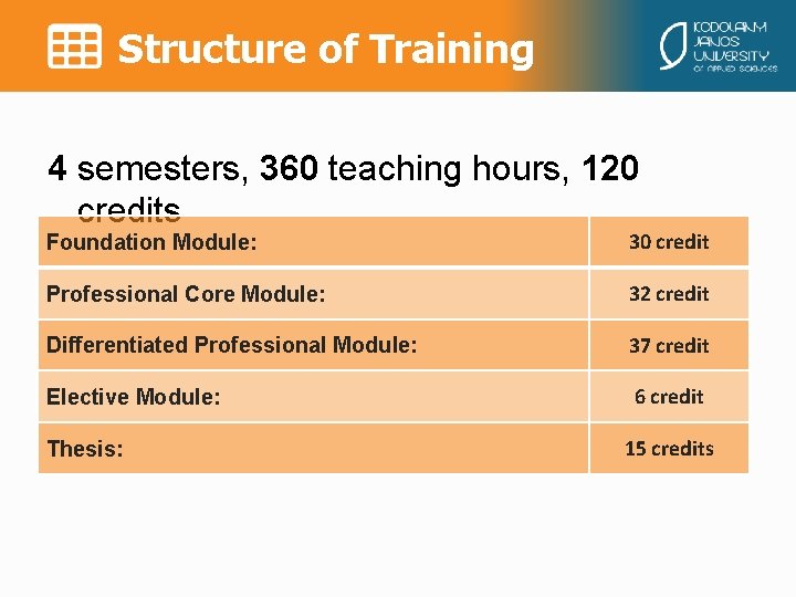 Structure of Training 4 semesters, 360 teaching hours, 120 credits Foundation Module: 30 credit