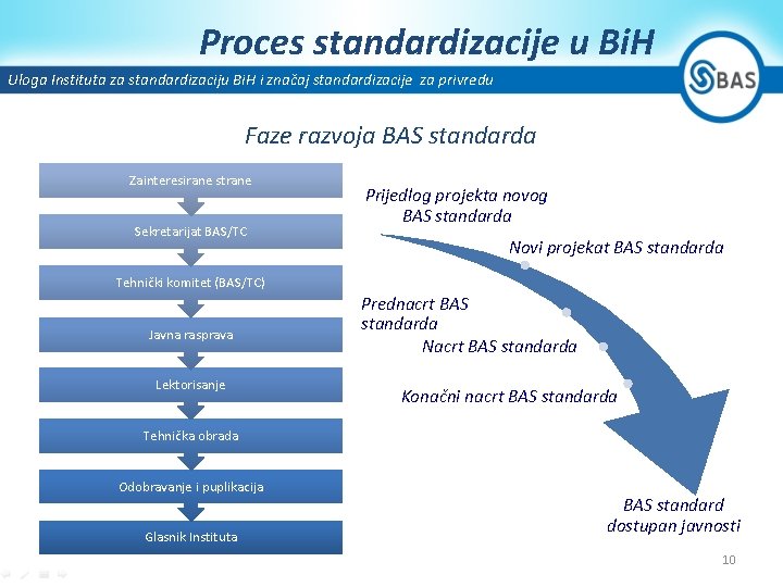 Proces standardizacije u Bi. H Uloga Instituta za standardizaciju Bi. H i značaj standardizacije