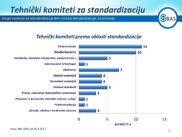 Tehnički komiteti za standardizaciju Uloga Instituta za standardizaciju Bi. H i značaj standardizacije za