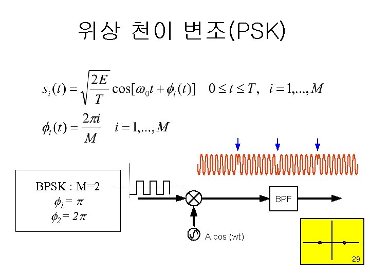 위상 천이 변조(PSK) BPSK : M=2 1= 2= 2 BPF A. cos (wt) 29