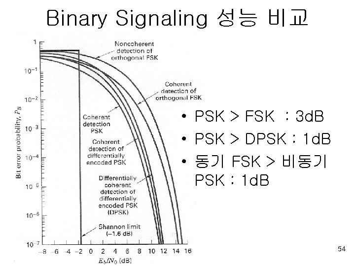 Binary Signaling 성능 비교 • PSK > FSK : 3 d. B • PSK