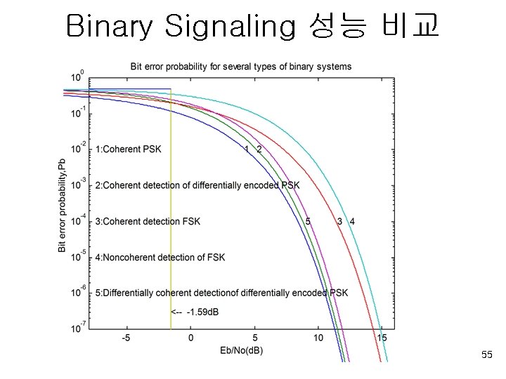 Binary Signaling 성능 비교 55 