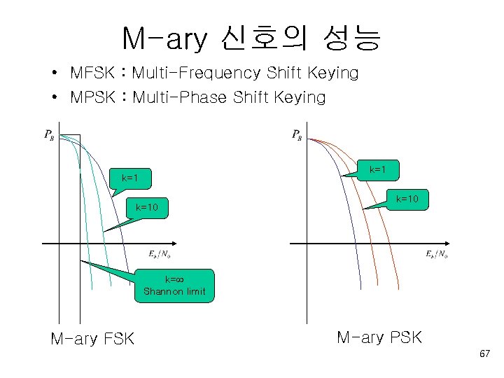 M-ary 신호의 성능 • MFSK : Multi-Frequency Shift Keying • MPSK : Multi-Phase Shift