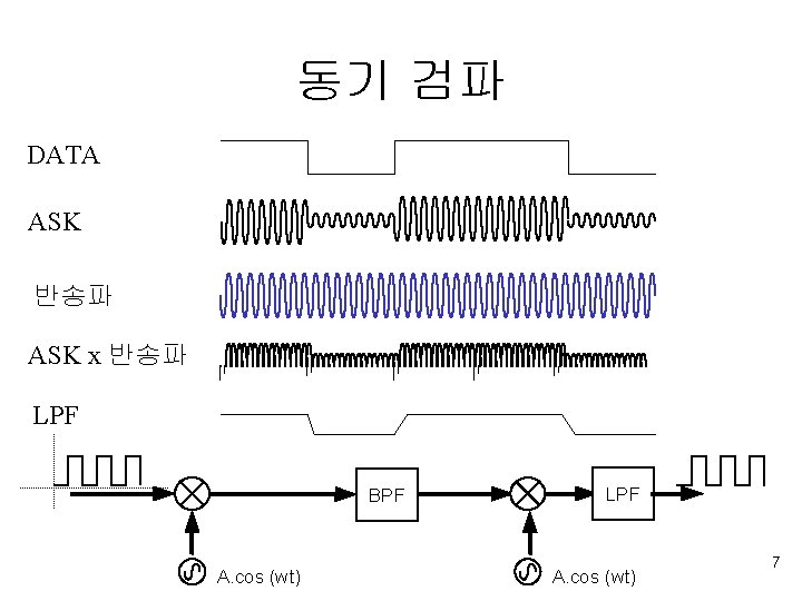 동기 검파 DATA ASK 반송파 ASK x 반송파 LPF BPF A. cos (wt) LPF