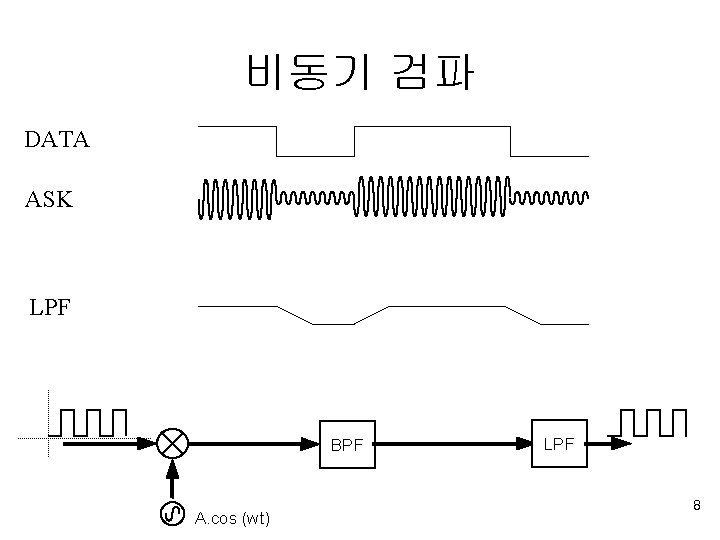 비동기 검파 DATA ASK LPF BPF A. cos (wt) LPF 8 