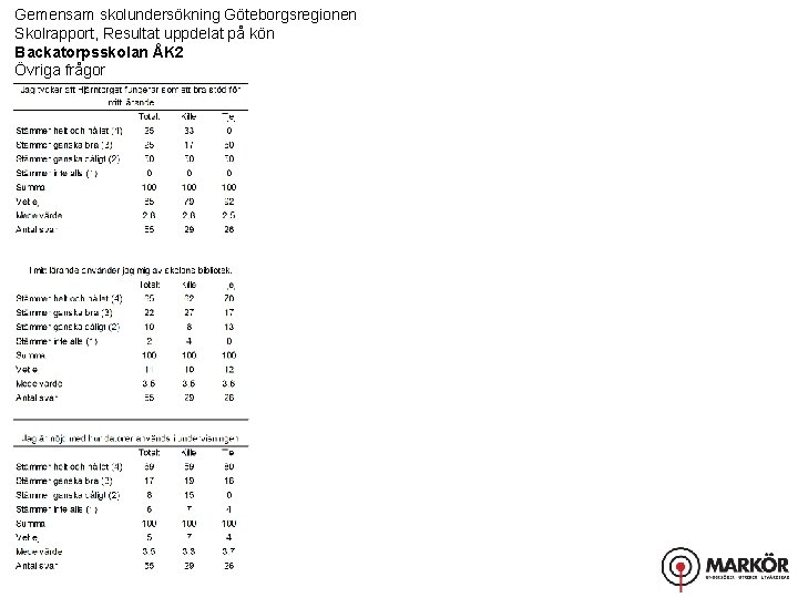 Gemensam skolundersökning Göteborgsregionen Skolrapport, Resultat uppdelat på kön Backatorpsskolan ÅK 2 Övriga frågor 