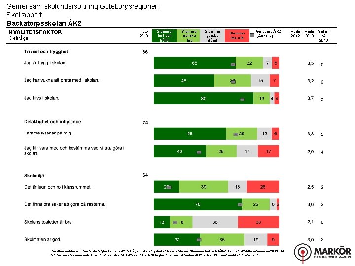 Gemensam skolundersökning Göteborgsregionen Skolrapport Backatorpsskolan ÅK 2 KVALITETSFAKTOR Delfråga Index 2013 Stämmer helt och