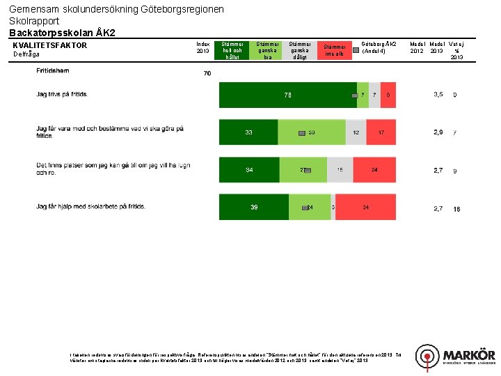 Gemensam skolundersökning Göteborgsregionen Skolrapport Backatorpsskolan ÅK 2 KVALITETSFAKTOR Delfråga Index 2013 Stämmer helt och