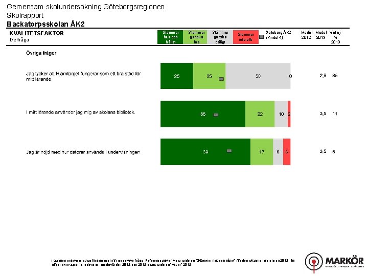 Gemensam skolundersökning Göteborgsregionen Skolrapport Backatorpsskolan ÅK 2 KVALITETSFAKTOR Delfråga Stämmer helt och hållet Stämmer