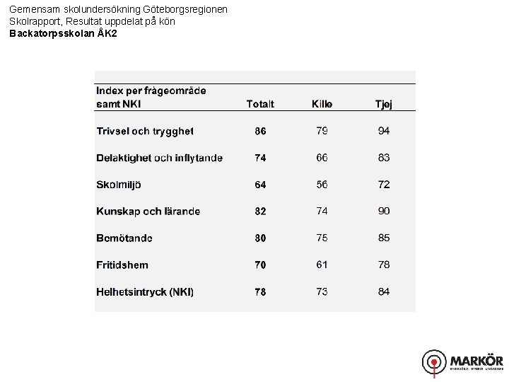 Gemensam skolundersökning Göteborgsregionen Skolrapport, Resultat uppdelat på kön Backatorpsskolan ÅK 2 