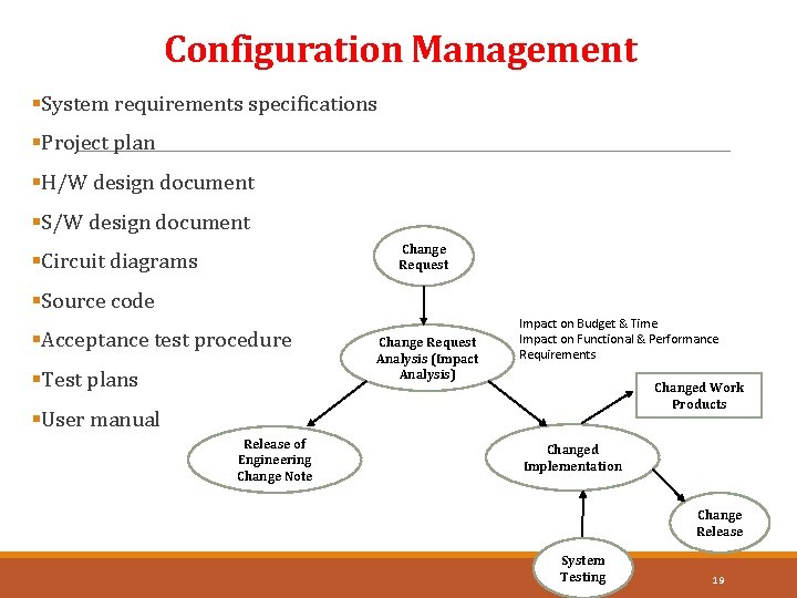 Configuration Management §System requirements specifications §Project plan §H/W design document §S/W design document Change