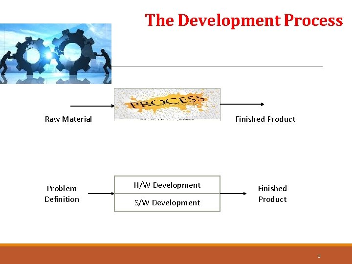 The Development Process Raw Material Problem Definition Finished Product H/W Development S/W Development Finished