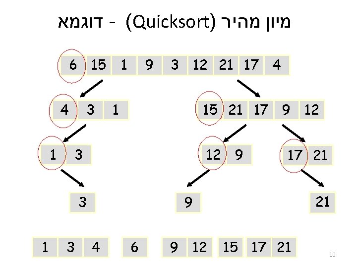  מיון מהיר - (Quicksort) דוגמא 3 12 21 17 4 9 1 1