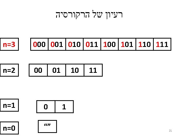  רעיון של הרקורסיה 000 001 010 011 100 101 110 111 n=3 00