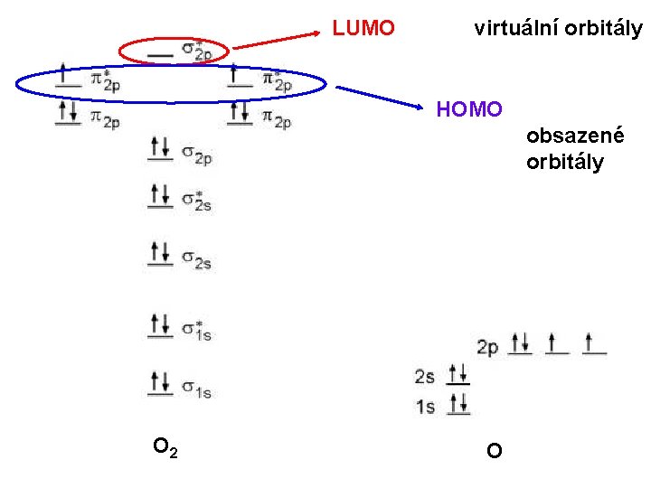LUMO virtuální orbitály HOMO obsazené orbitály O 2 O 