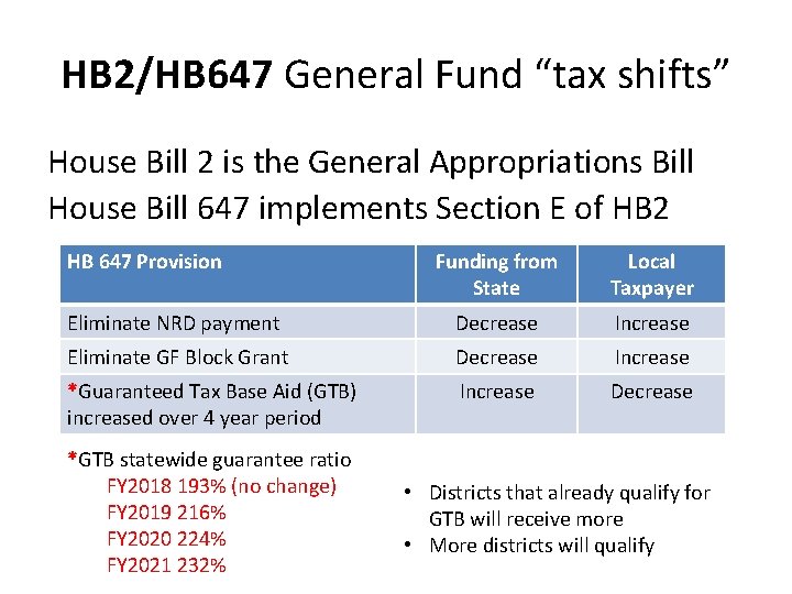 HB 2/HB 647 General Fund “tax shifts” House Bill 2 is the General Appropriations