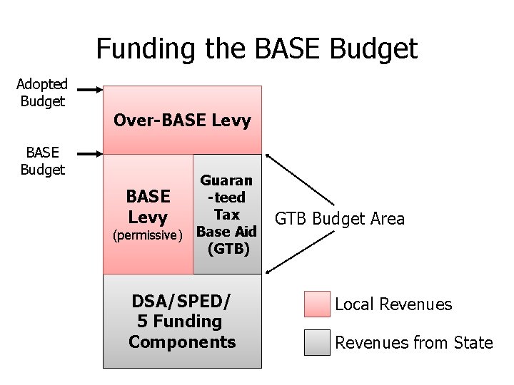 Funding the BASE Budget Adopted Budget BASE Budget Over-BASE Levy Guaran -teed BASE Tax