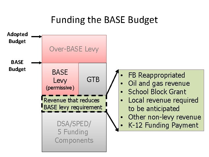 Funding the BASE Budget Adopted Budget BASE Budget Over-BASE Levy GTB (permissive) Revenue that