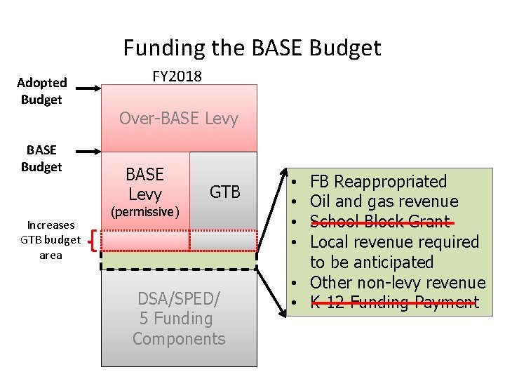 Funding the BASE Budget Adopted Budget BASE Budget Increases GTB budget area FY 2018