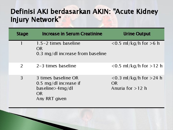 Definisi AKI berdasarkan AKIN: “Acute Kidney Injury Network” Stage Increase in Serum Creatinine Urine