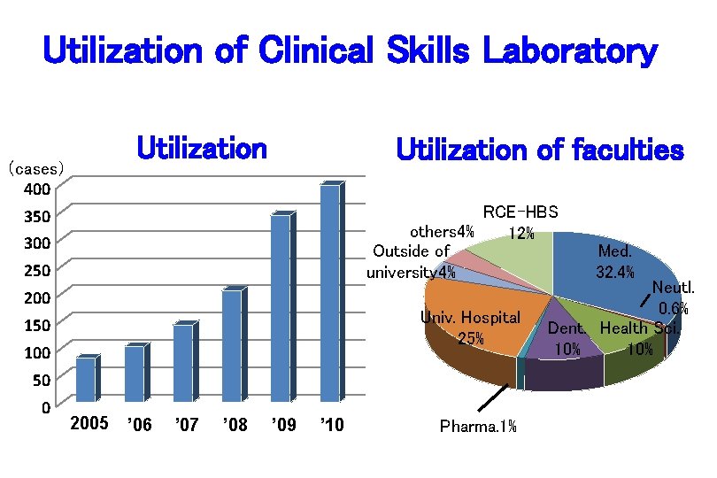 Utilization of Clinical Skills Laboratory Utilization （cases） 400 Utilization of faculties RCE-HBS others 4%