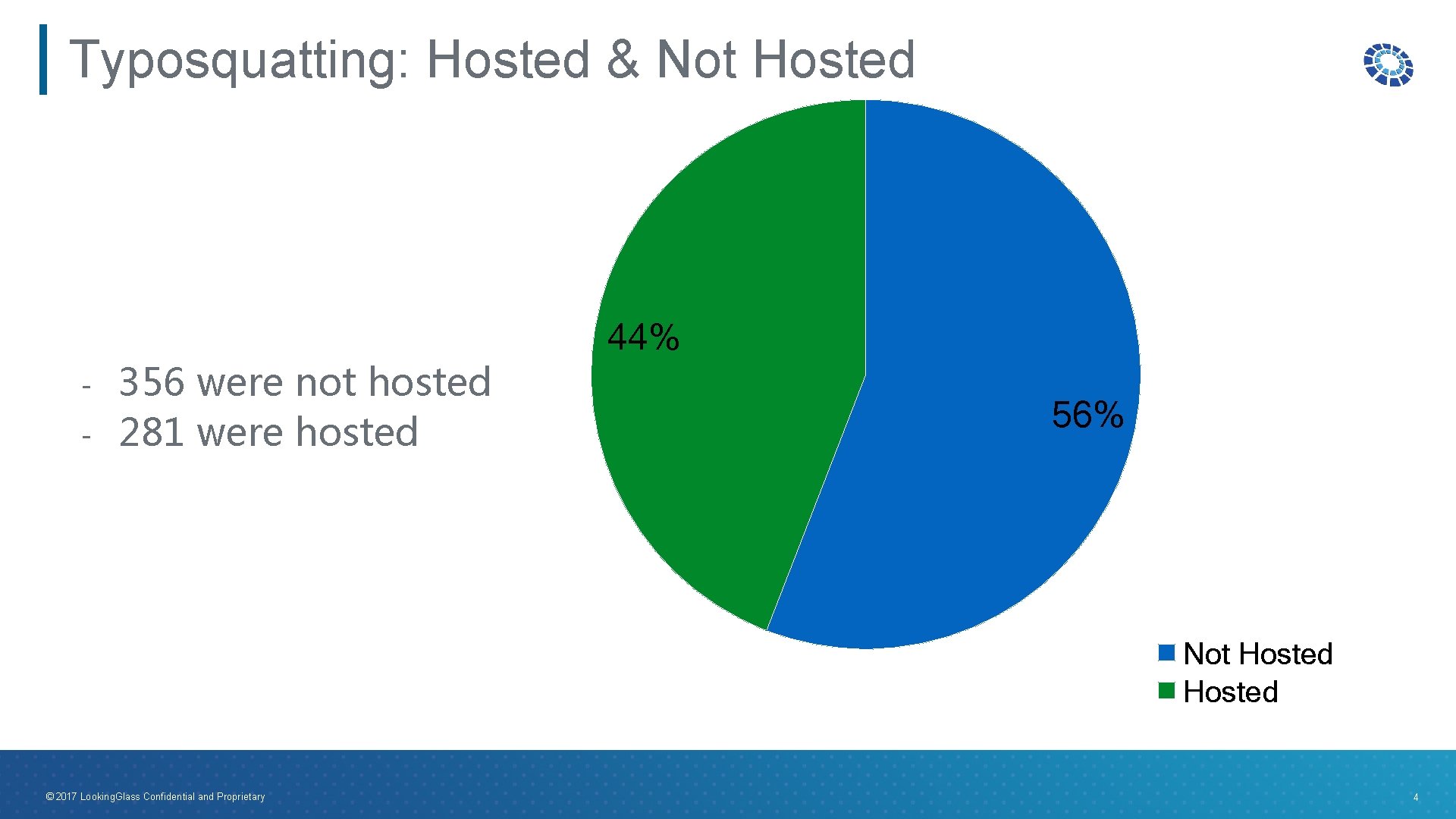 Typosquatting: Hosted & Not Hosted - 356 were not hosted 281 were hosted 44%
