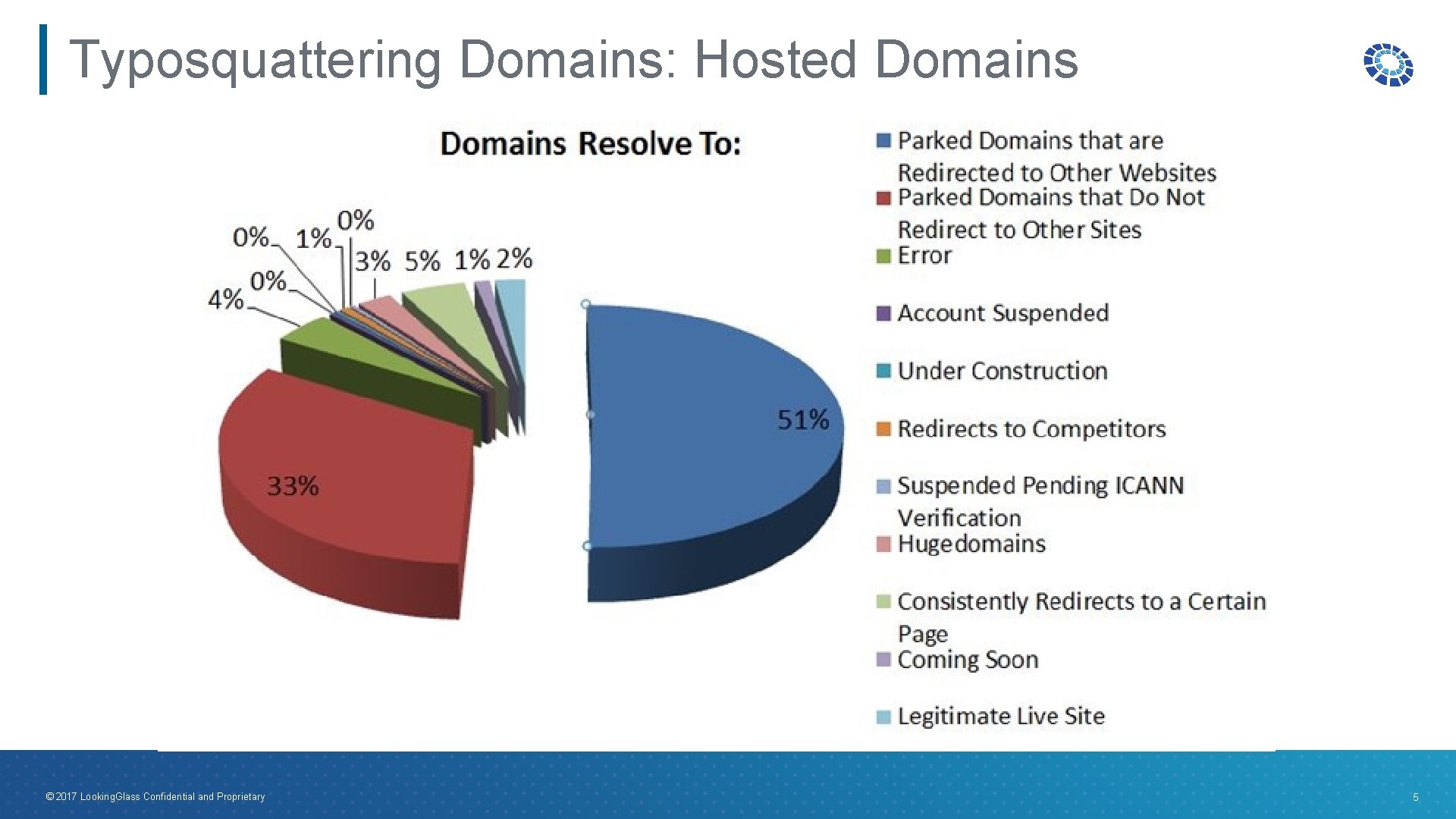 Typosquattering Domains: Hosted Domains © 2017 Looking. Glass Confidential and Proprietary 5 